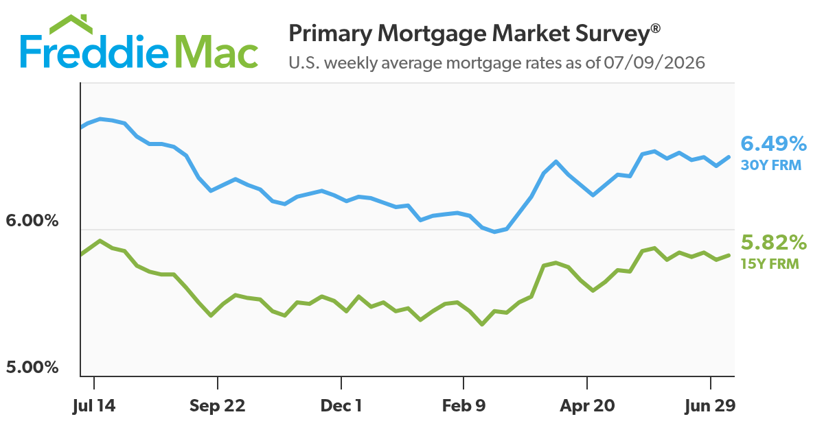 Mortgage Rates Hover in Mid-Six Percent Range