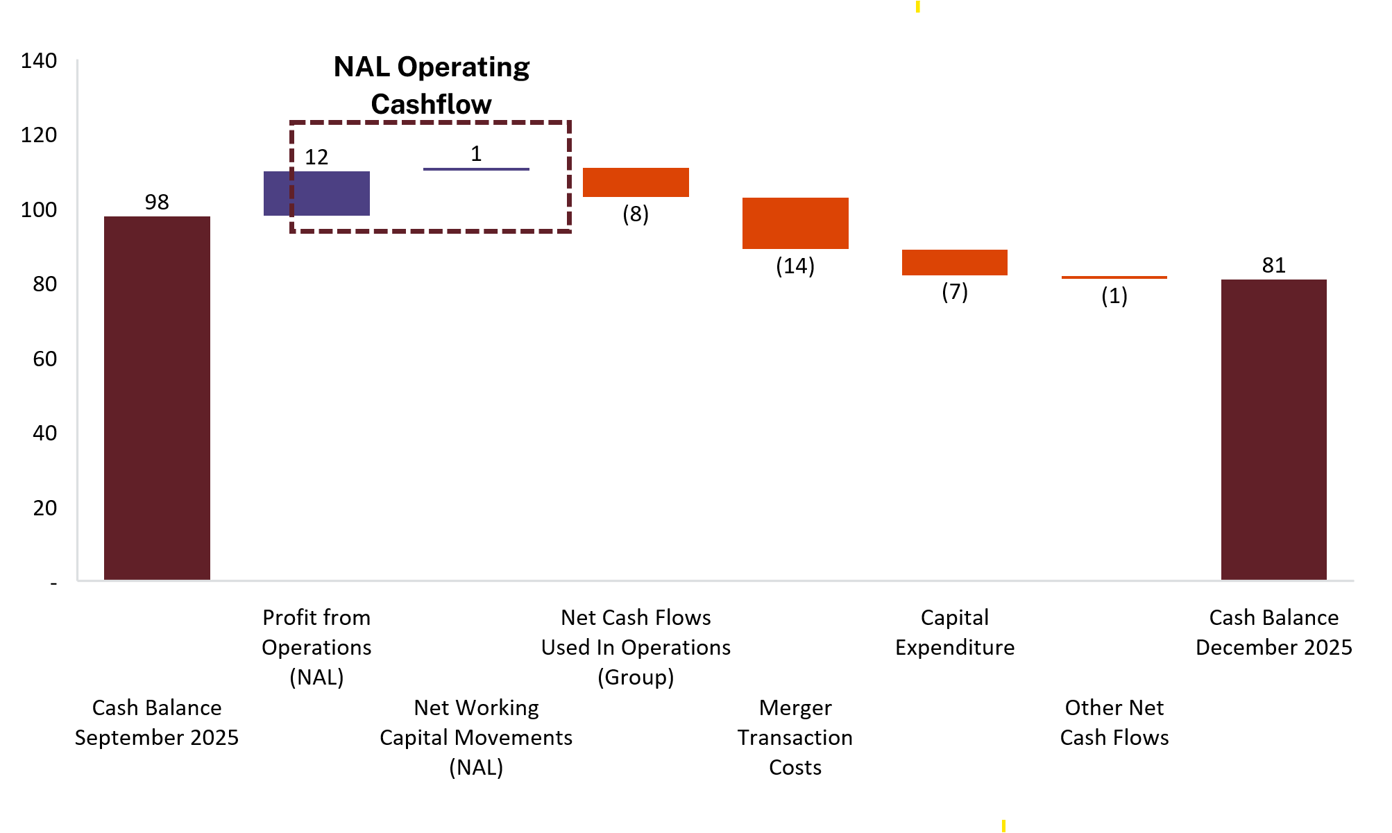 Figure 3 - Net cash flows for December 2025 Quarter