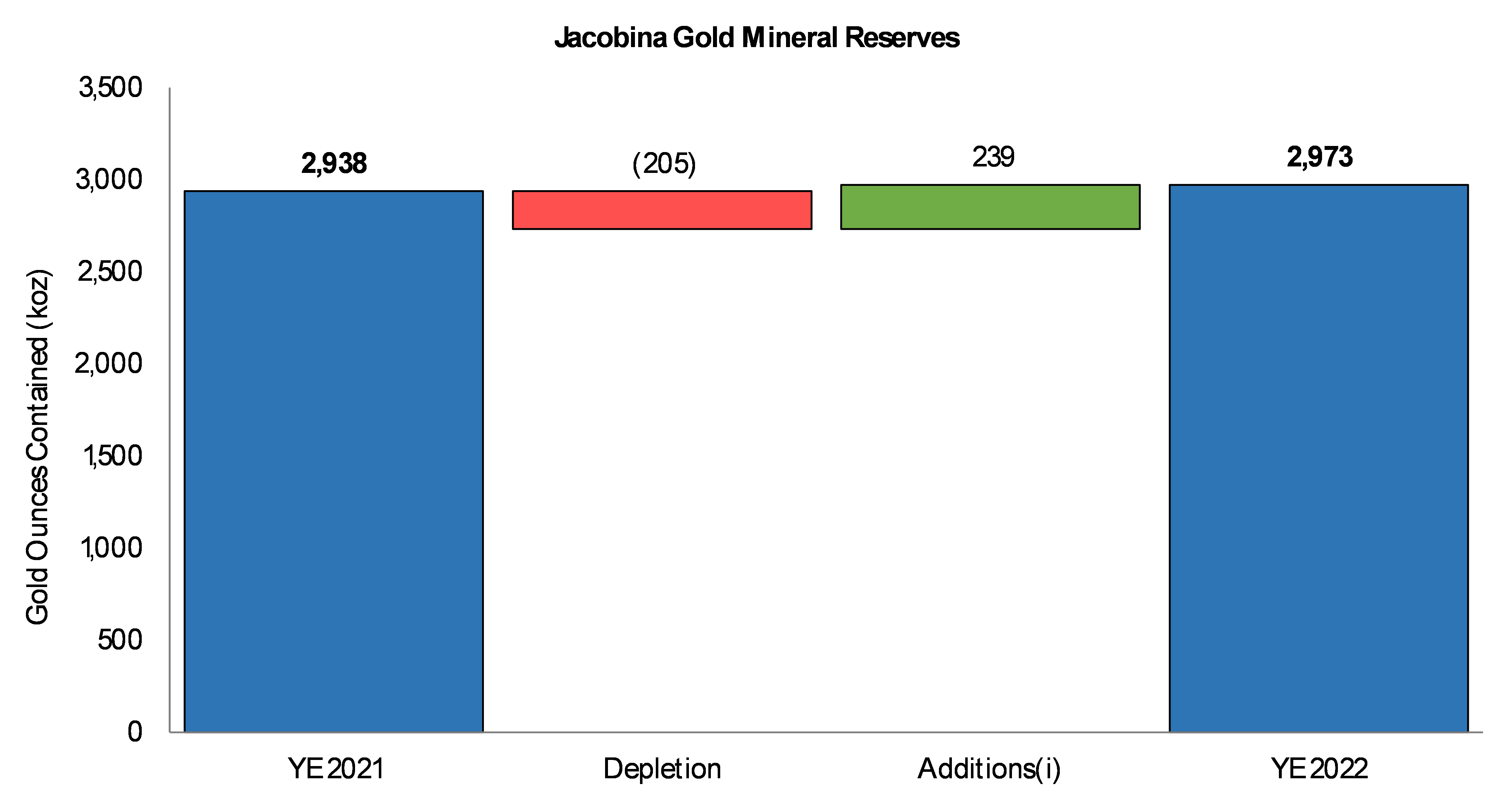 Change in Proven and Probable Mineral Reserves at Jacobina
