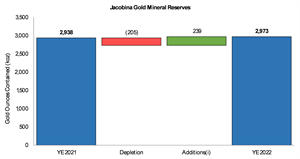 Change in Proven and Probable Mineral Reserves at Jacobina