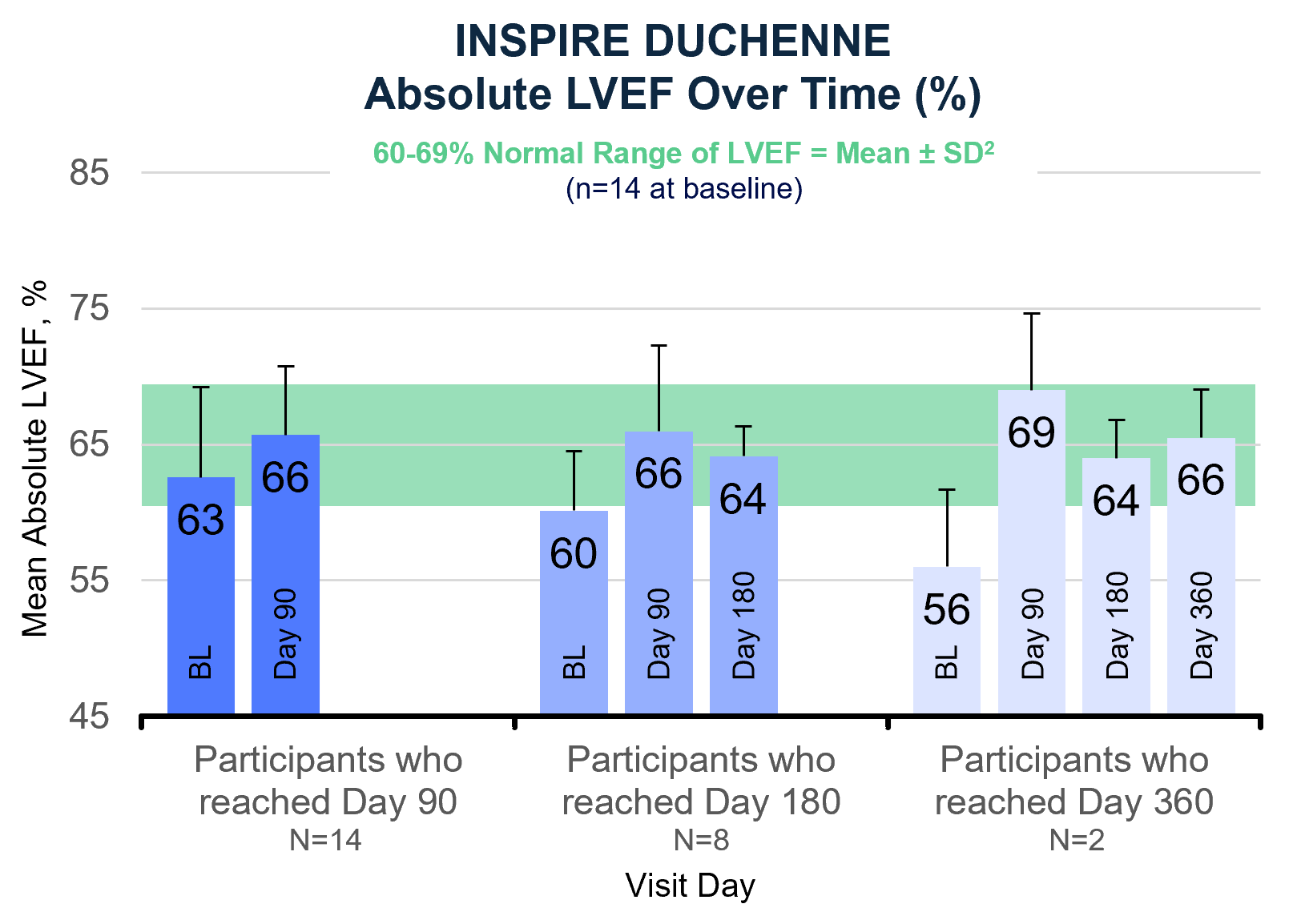 INSPIRE DUCHENNE Absolute LVEF Over Time (%)
