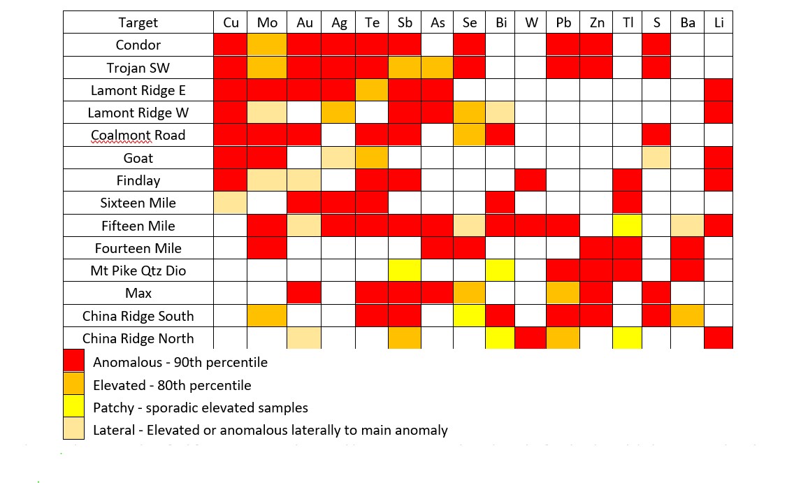 Elevated ore and pathfinder element geochemical anomalies in 2023 soil samples*