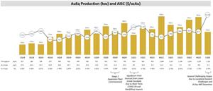 Figure 1 - Quarterly Production and AISC Chart