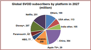 Global SVOD Subscribers by Platform in 2027