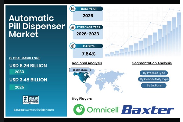 Automatic Pill Dispenser Market