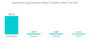 Yams Market Yams Market Export Volume Of Major Countries In Metric Ton 2021