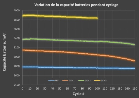 Graphique 1 Capacité Batterie à 100 cycles