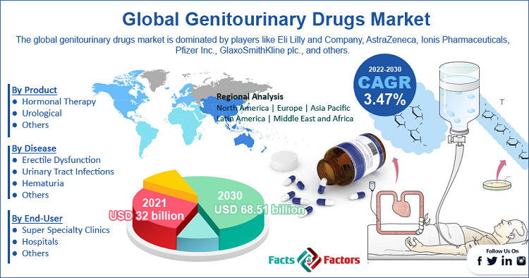 Genitourinary Medication Marketplace Measurement to Hit .51 Billion by way of