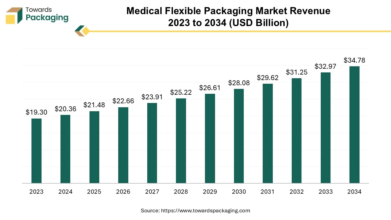 Medical Flexible Packaging Market Size, Trends, Segments and Regional Data (NA/EU/APAC/LA/MEA) 2025-2035