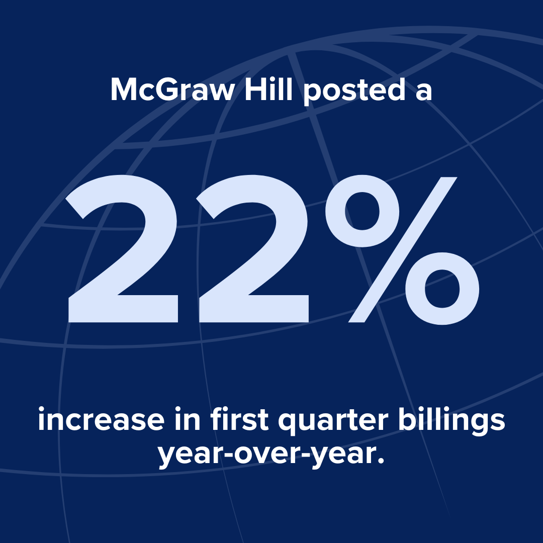 Total billings increased 22% to $578 million in the quarter versus prior year driven by a robust market opportunity, with strong win rates within K-12 and continued digital growth within Higher Education.