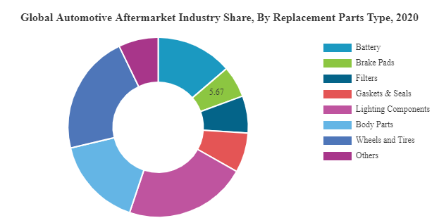 Automotive Aftermarket Industry Size