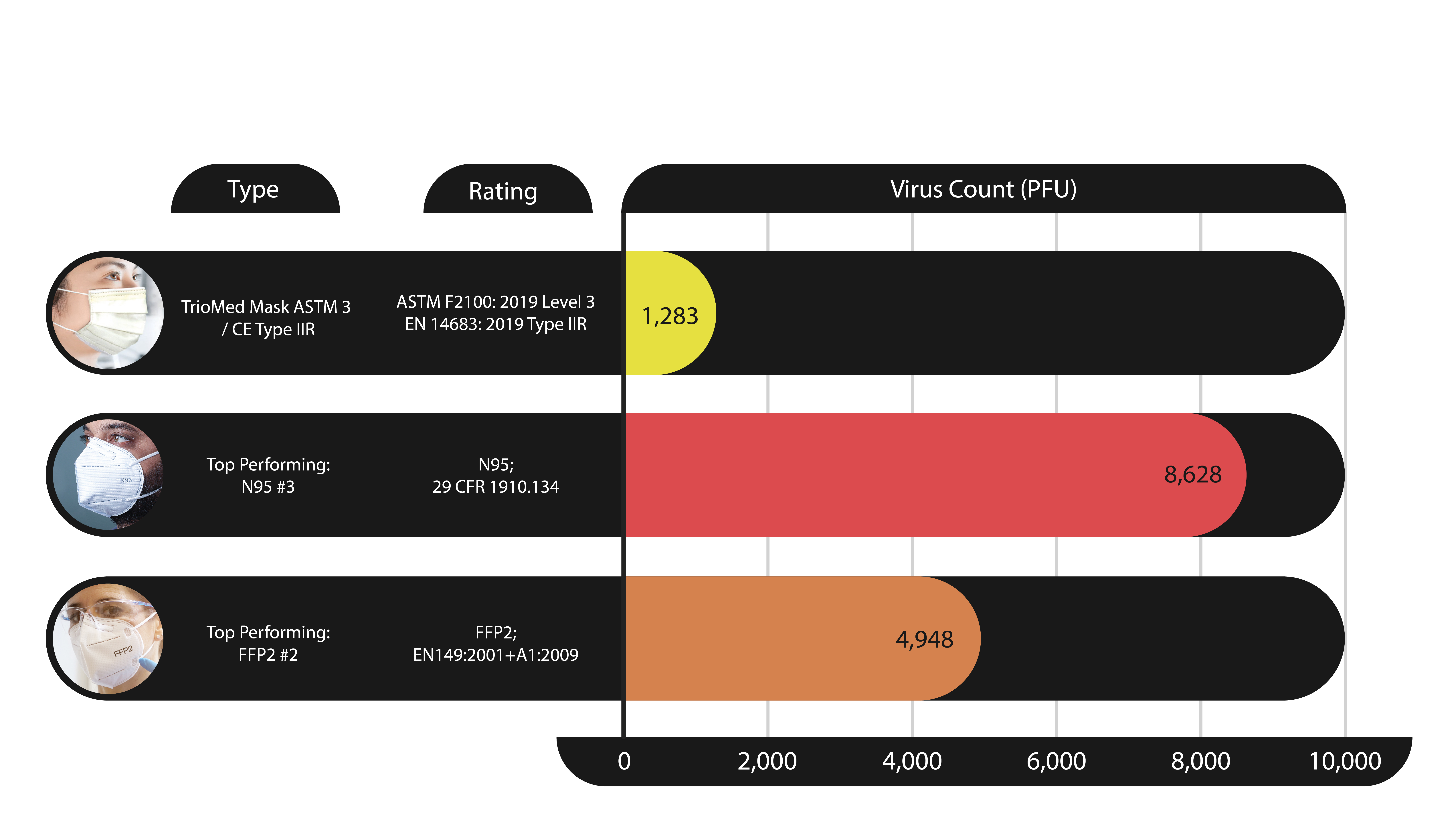 Viruses Inhaled Per Minute Per Respirator/Mask for the Top Performing Respirators and Masks