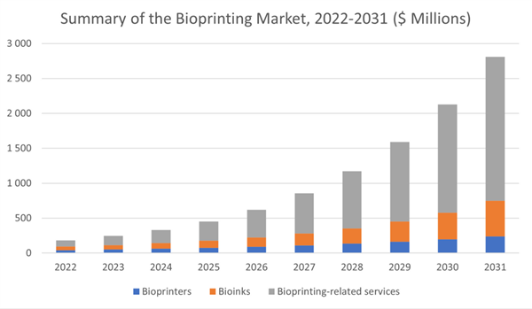 Summary of the Bioprinting Market 2022-2031