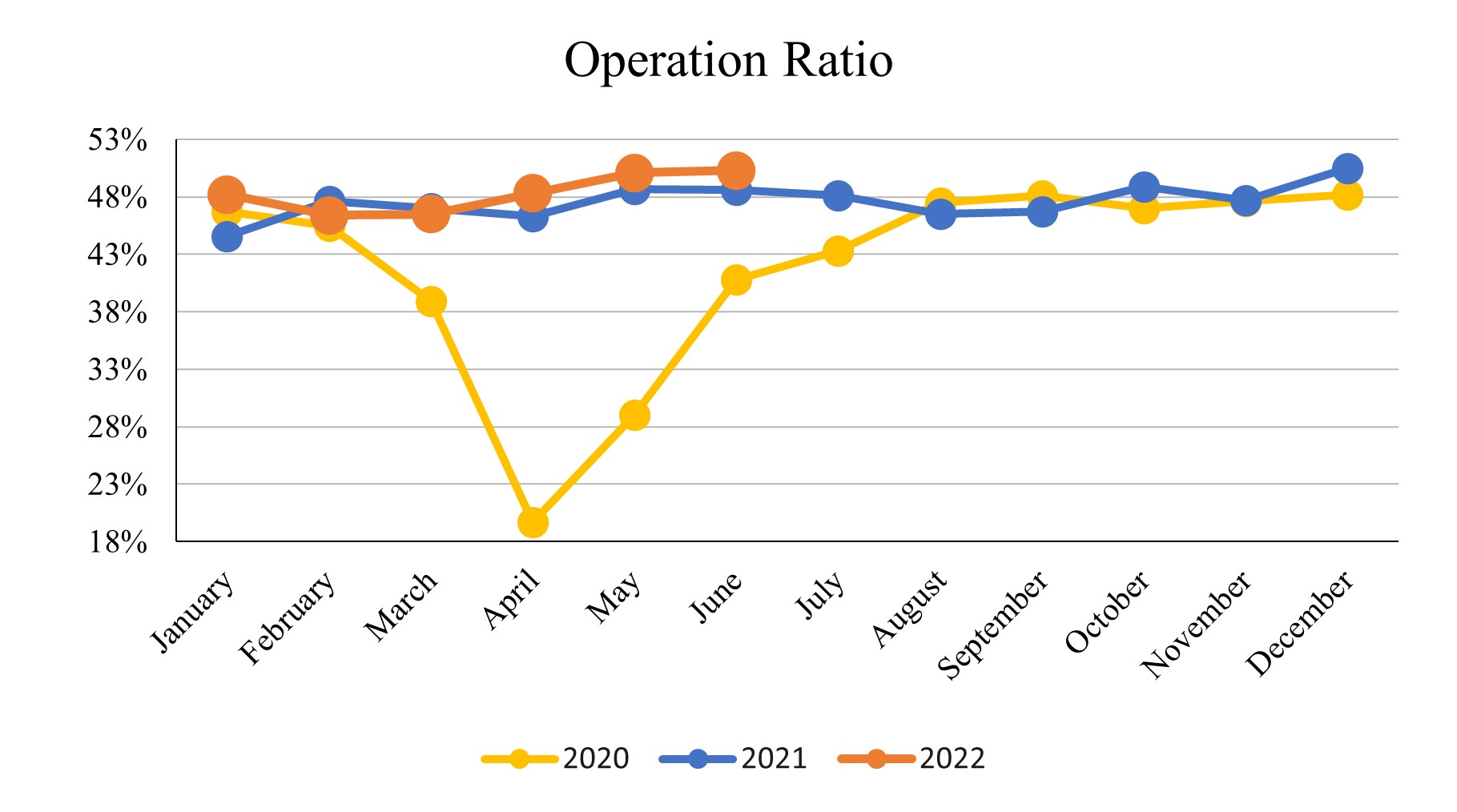 June2022_Operation Ratio