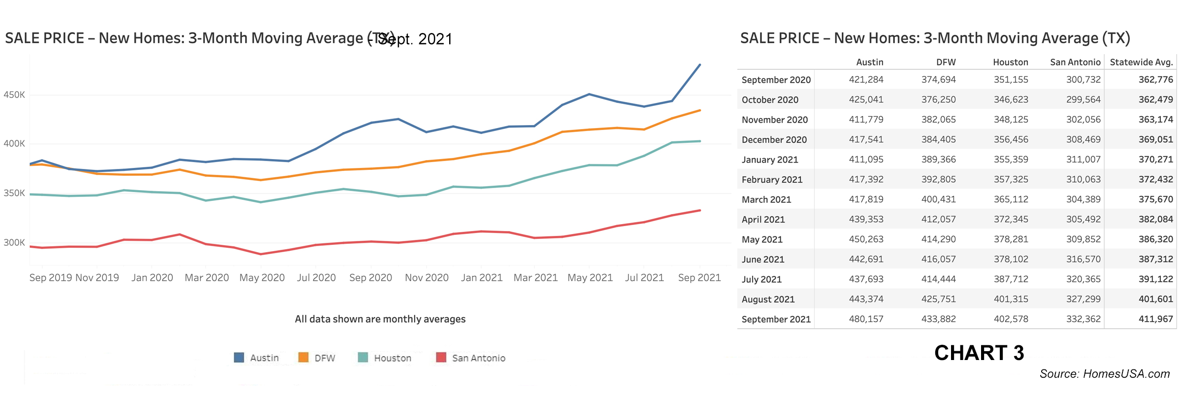 Chart 3: Texas New Home Sales Prices – Sept. 2021