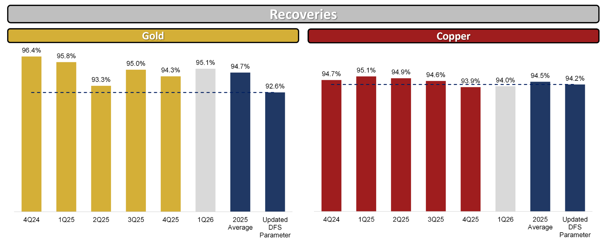 Gold and Copper Recoveries Chart