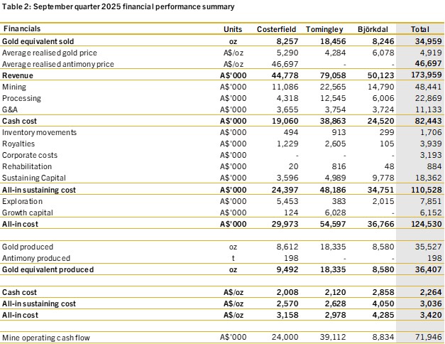 September quarter 2025 financial performance summary