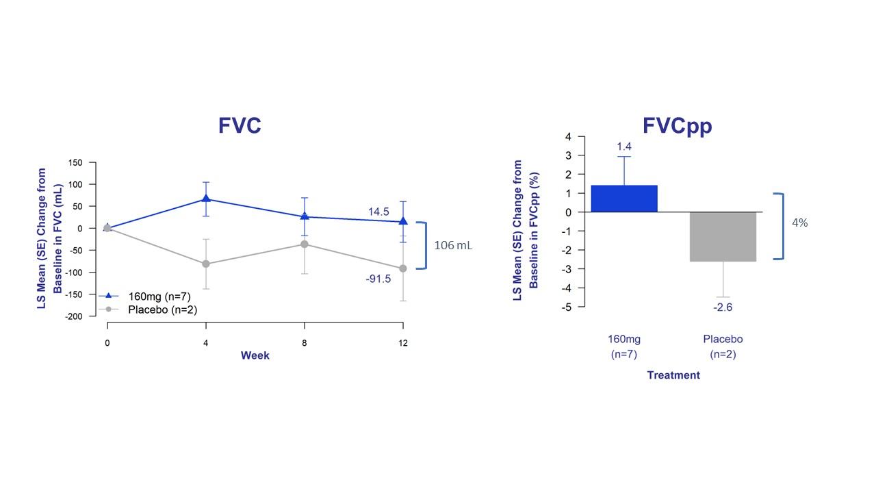Change in FVC and FVCpp from Baseline of Bexotegrast 160 mg Over 12 Weeks