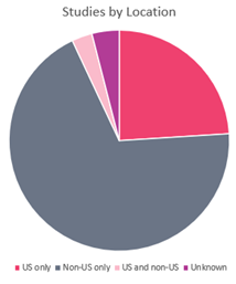 US and Global Clinical Trials