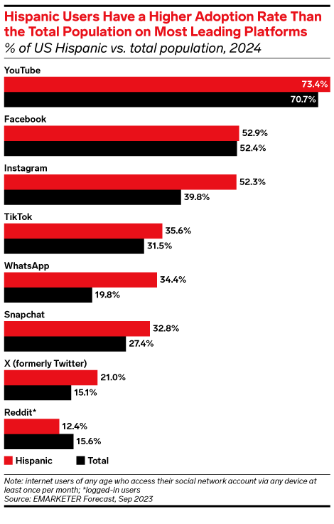 US Hispanic Consumer Media Habits 2024