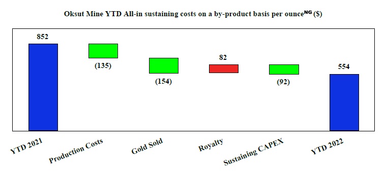 Oksut Mine YTD All-in sustaining costs on a by-product basis per ounce(NG) ($)