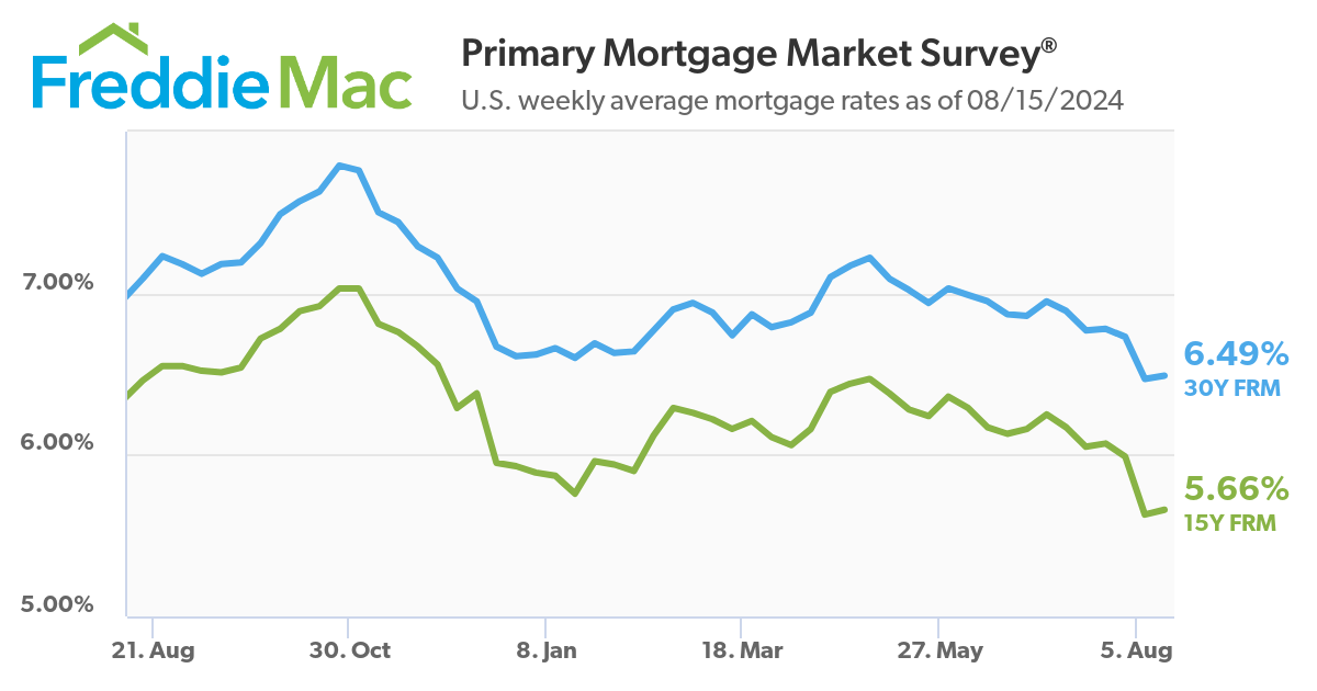 U.S. weekly average mortgage rates as of 08/15/2024