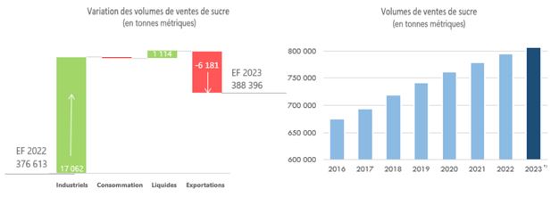 Variation des volumes de ventes de sucre et Volumes de ventes de sucre