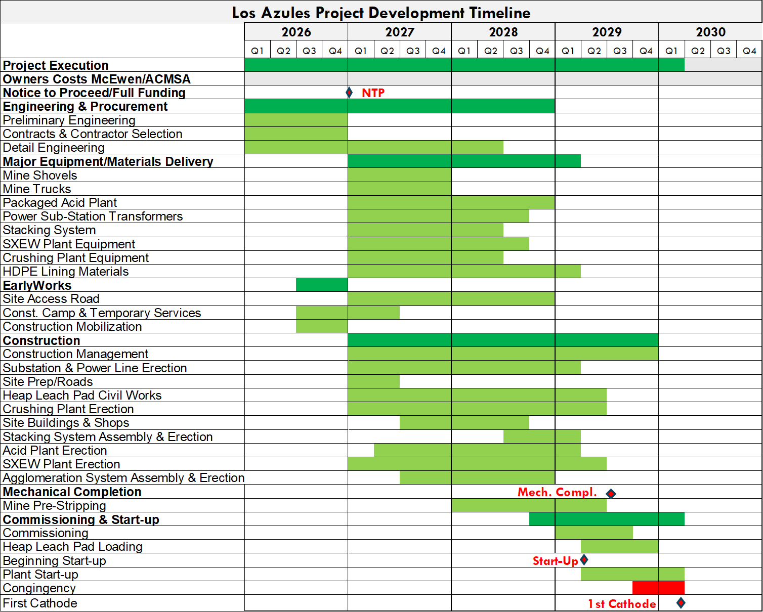Figure 5: - Gantt Chart for Los Azules Project Development Timeline
