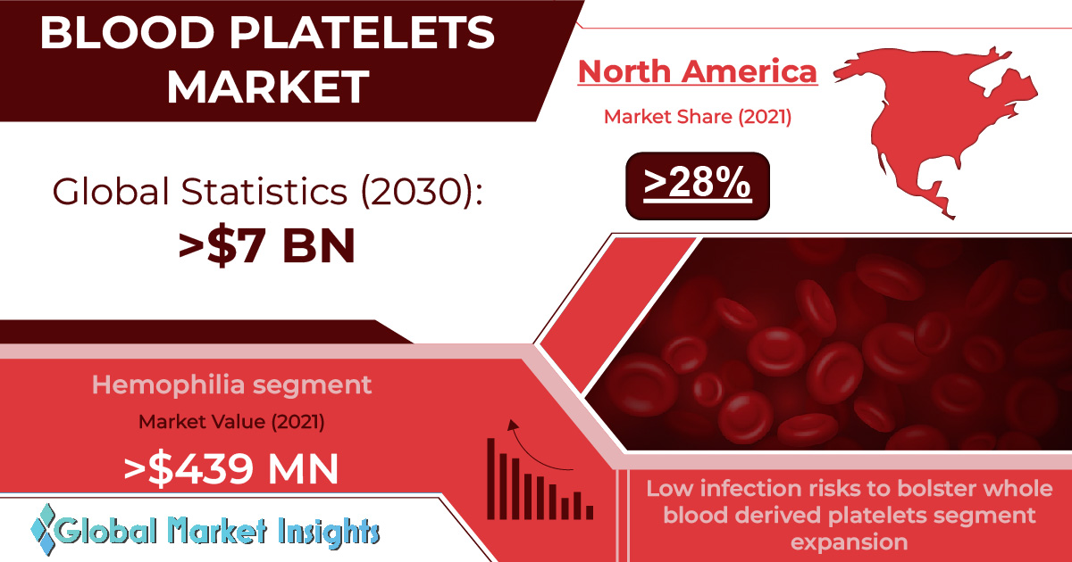 Blood Platelets Market worth 7bn by 2030, says Global