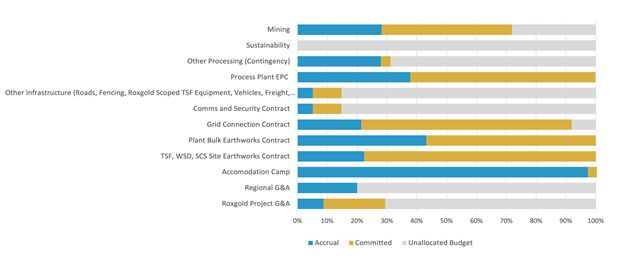 Project commitments as of December 31, 2021