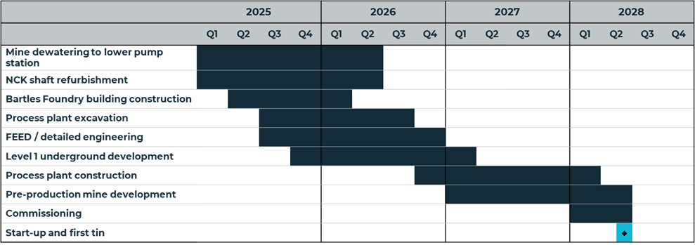 Indicative timeline to first tin production 