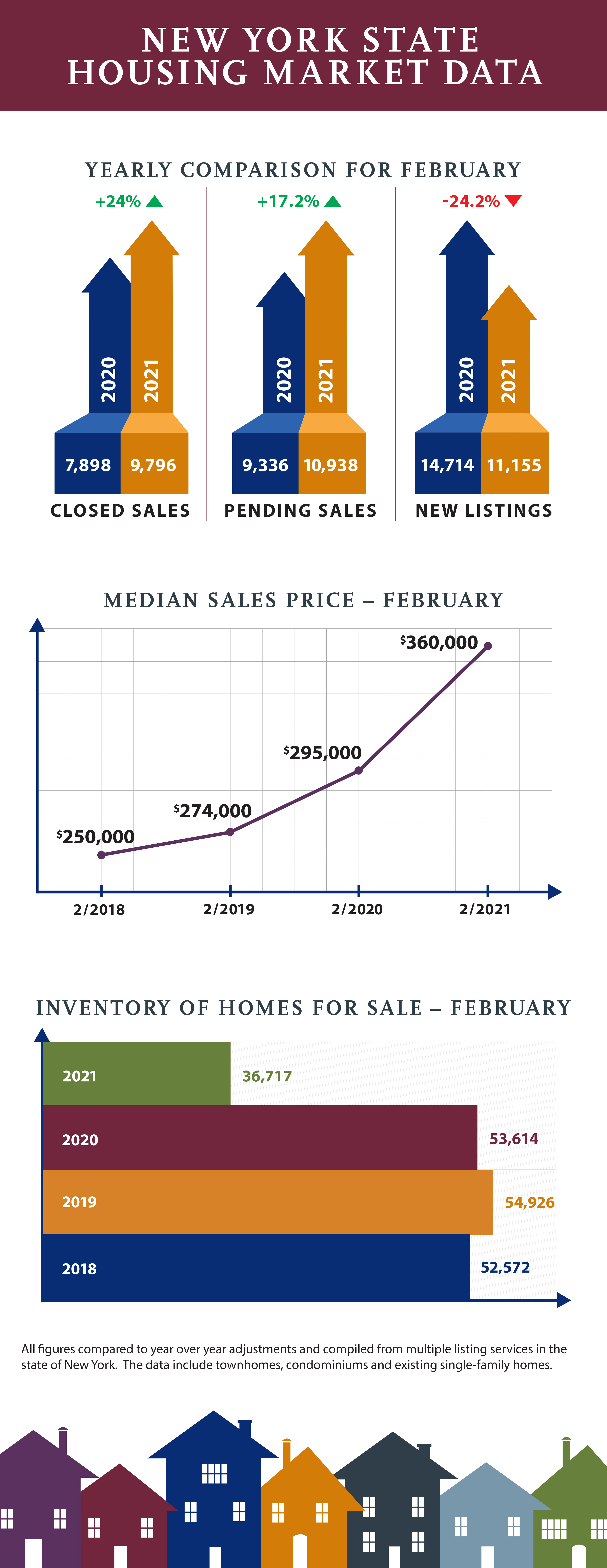 February NYS Housing Report