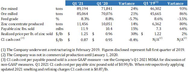 Production Highlights