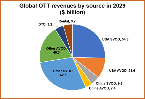 Global OTT Revenues by source in 2029