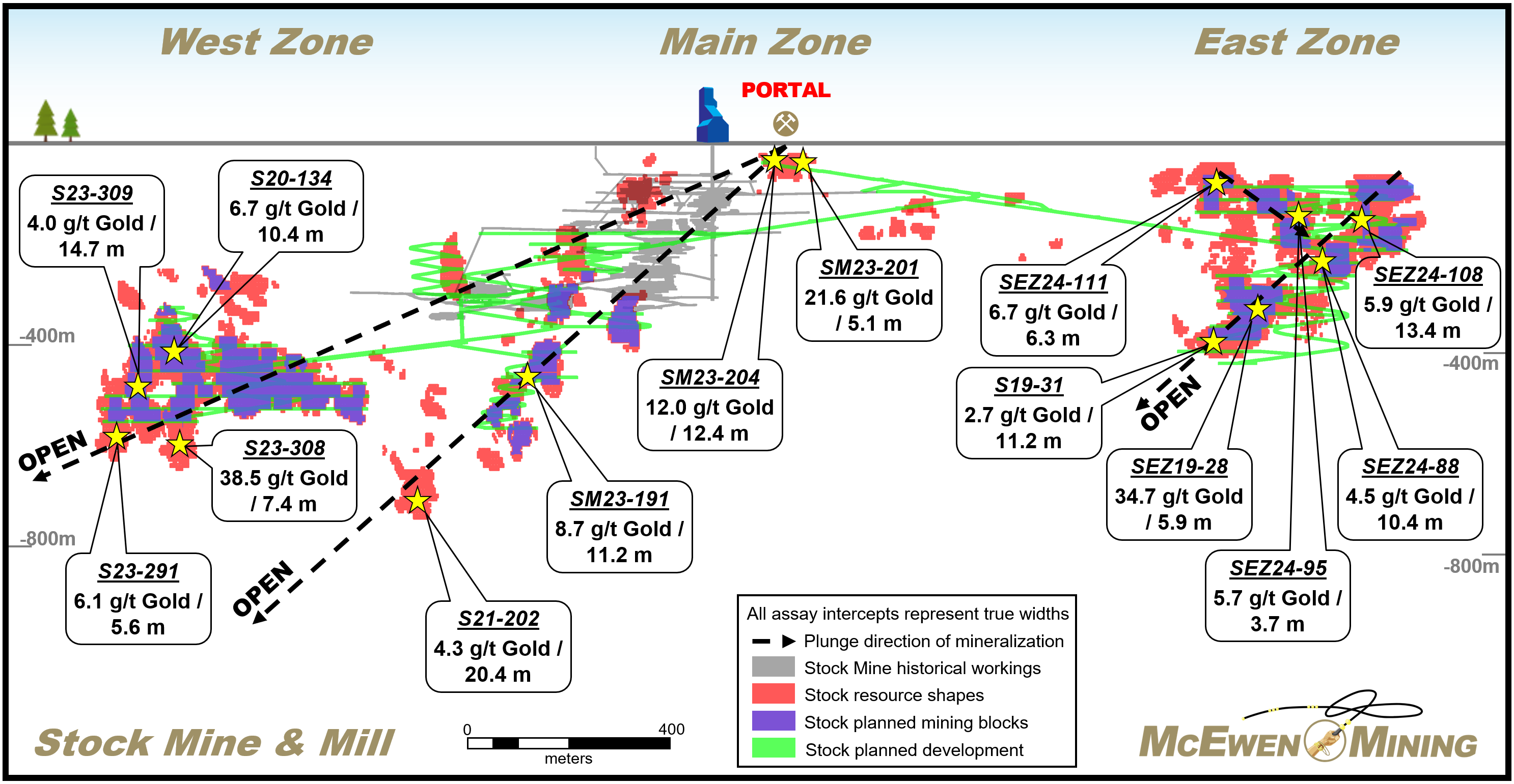 Figure 1. Longitudinal Section at Stock Mine, Showing the West, Main and East Zones with Highlights of Published Drill Results, Together with the Planned Development Works and Mining Blocks image