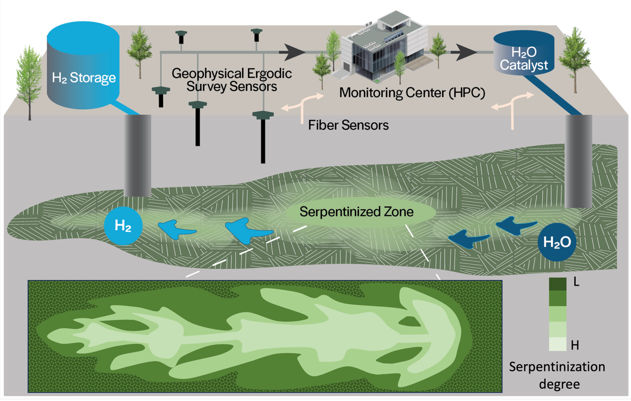 Illustration of geophysics needed in stimulated H2. Real-time monitoring of H2 generation process using integration of electromagnetic and magnetic data: characterizing and monitoring the temperature field, and real-time feedback to engineering operation using ML processing. (Image courtesy Mengli Zhang and Jenny Crawford.)