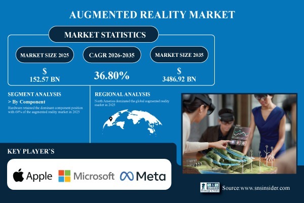 Augmented Reality Market Size, Share & Global Forecast 2026–2035