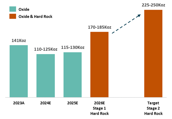 Bomboré Hard Rock Expansion Update and Three-Year Production Forecast