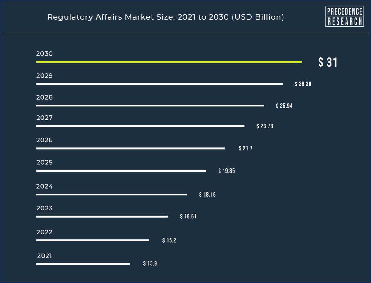 Regulatory Affairs Market Size to Hit Around USD 31 Bn by 2030