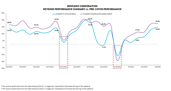 Bowlero Corporation Revenue Performance Summary vs. Pre-COVID Performance