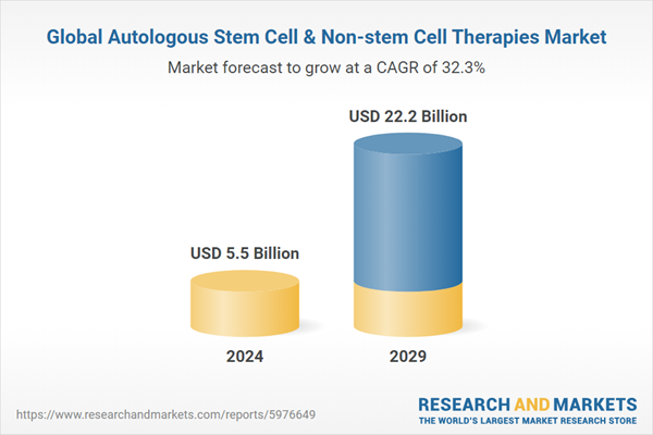 Global Autologous Stem Cell & Non-stem Cell Therapies Market