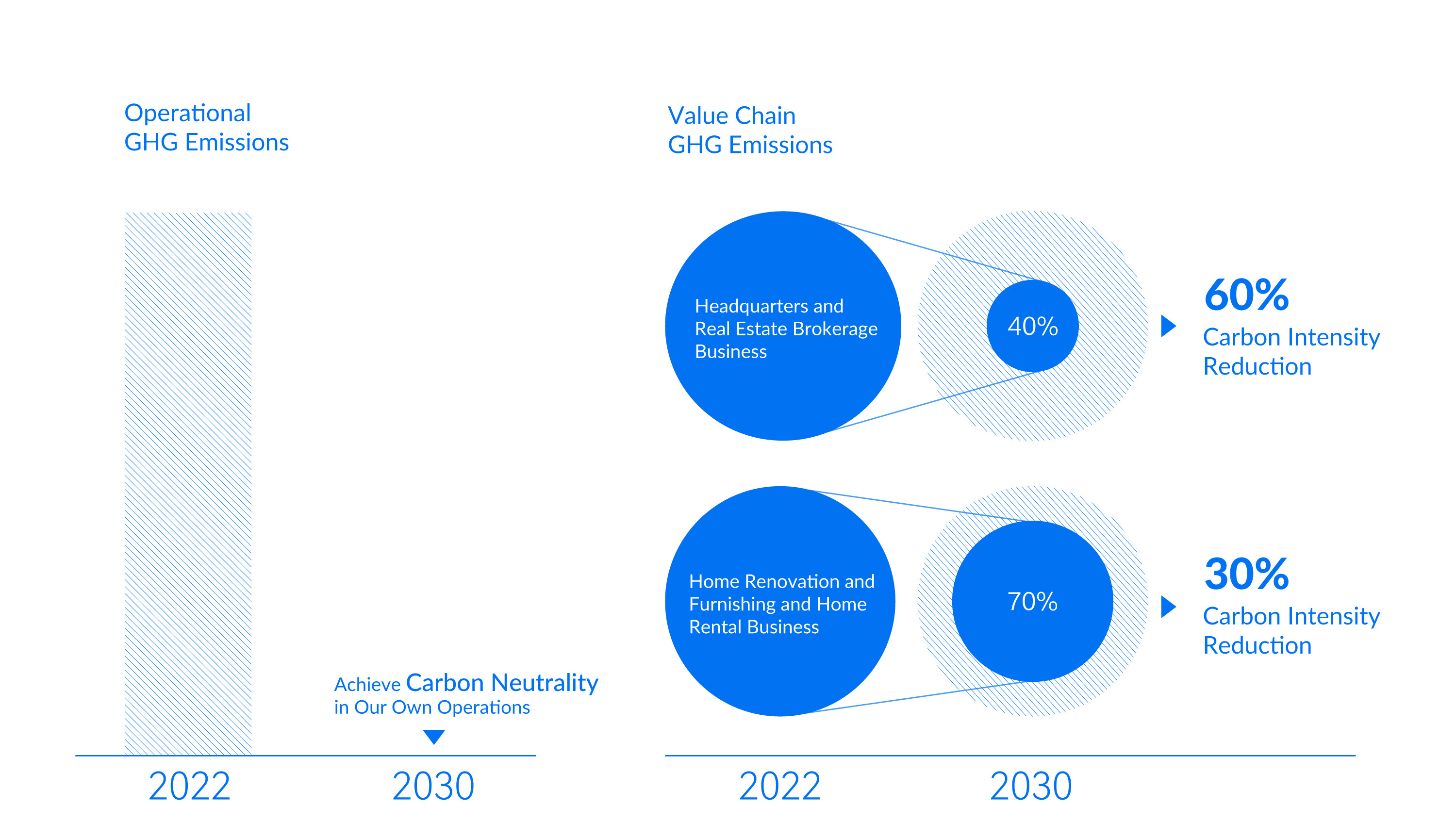 Beike Carbon Neutrality Target