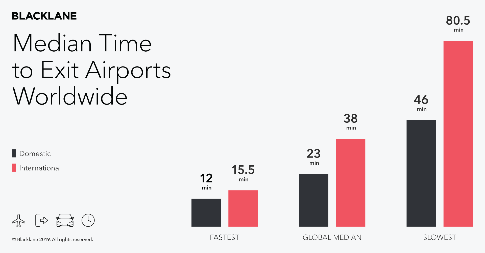 Median time to exit airports worldwide