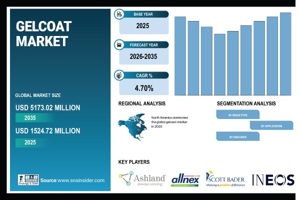 Gelcoat Market Size, Share & Global Forecast 2026–2035