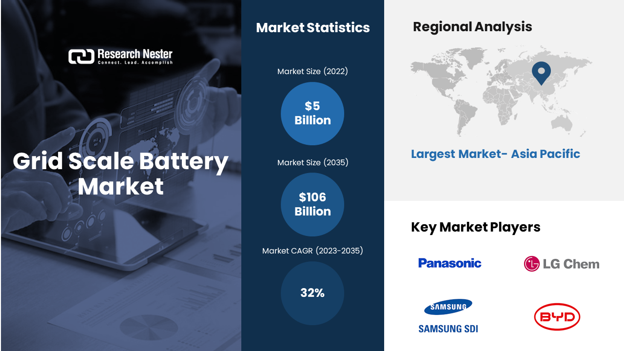 Grid Scale Battery Market - Share, Analysis & Size