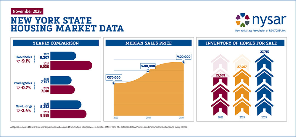 Prices up, Sales down across New York heading into winter