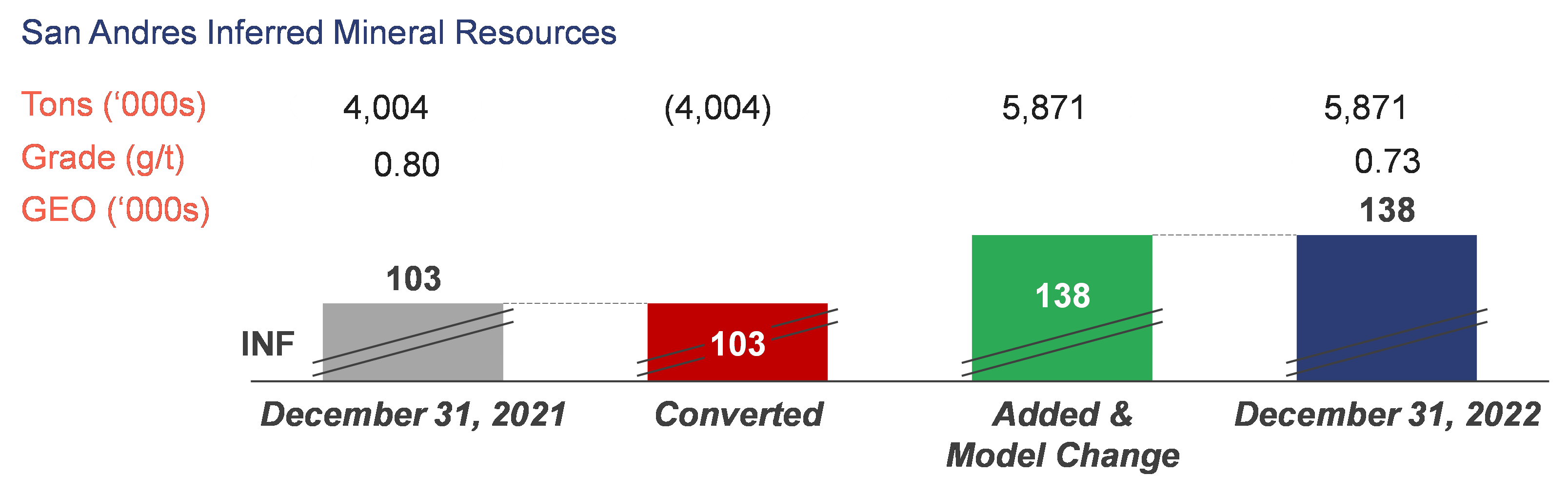 San Andres Inferred Mineral Resources