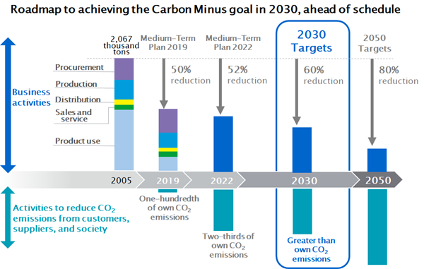 Konica Minolta's roadmap to achieving the carbon minus goal in 2030, ahead of schedule