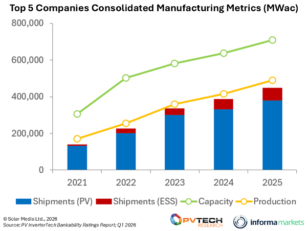 Figure 1: Manufacturing capabilities of the top five Chinese companies remain increasingly high, and heavily weighted to PV inverters rather than ESS