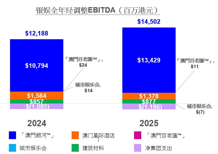 银河娱乐集团2025年第四季度及全年业绩